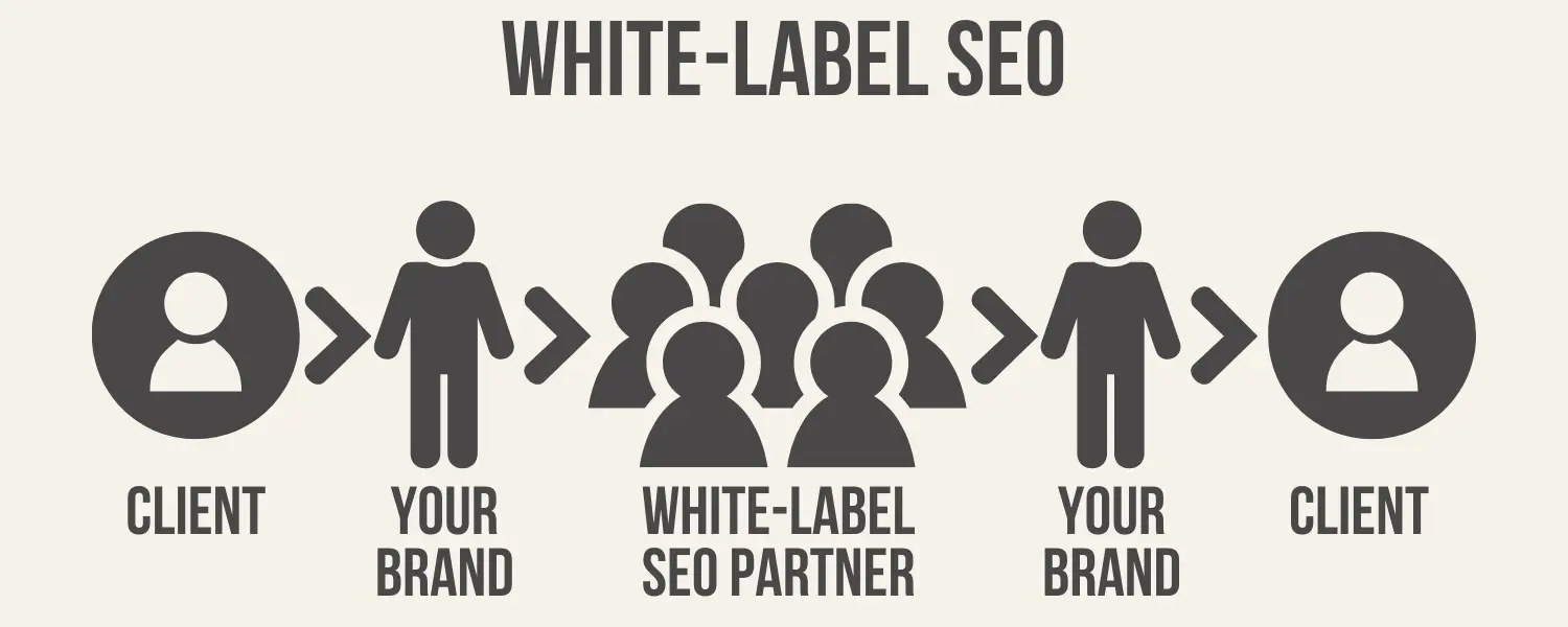 What is White-Label SEO Infographic explaining that white labeling is when you have a company offering services and package it with your brand for clients - Digitech