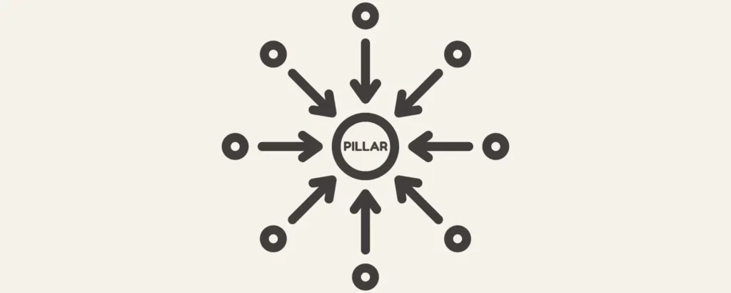 hub spoke pillar and cluster content vector image - digitech